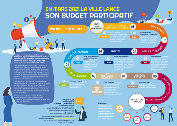 Budget participatif 2021 de Torcy - publication gazette municipale